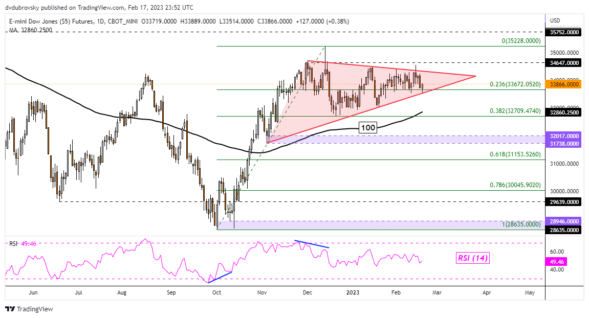 Dow Jones Outlook - Neutral