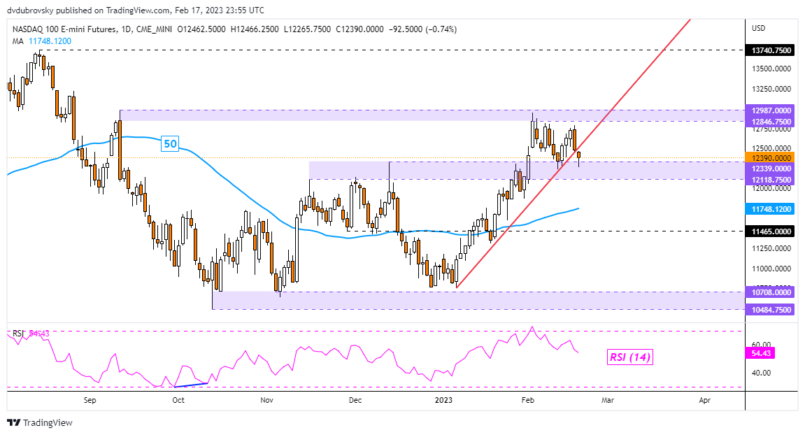 Nasdaq 100 Outlook - Neutral