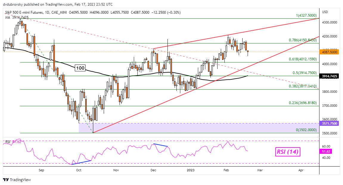 S&P 500 Outlook - Neutral