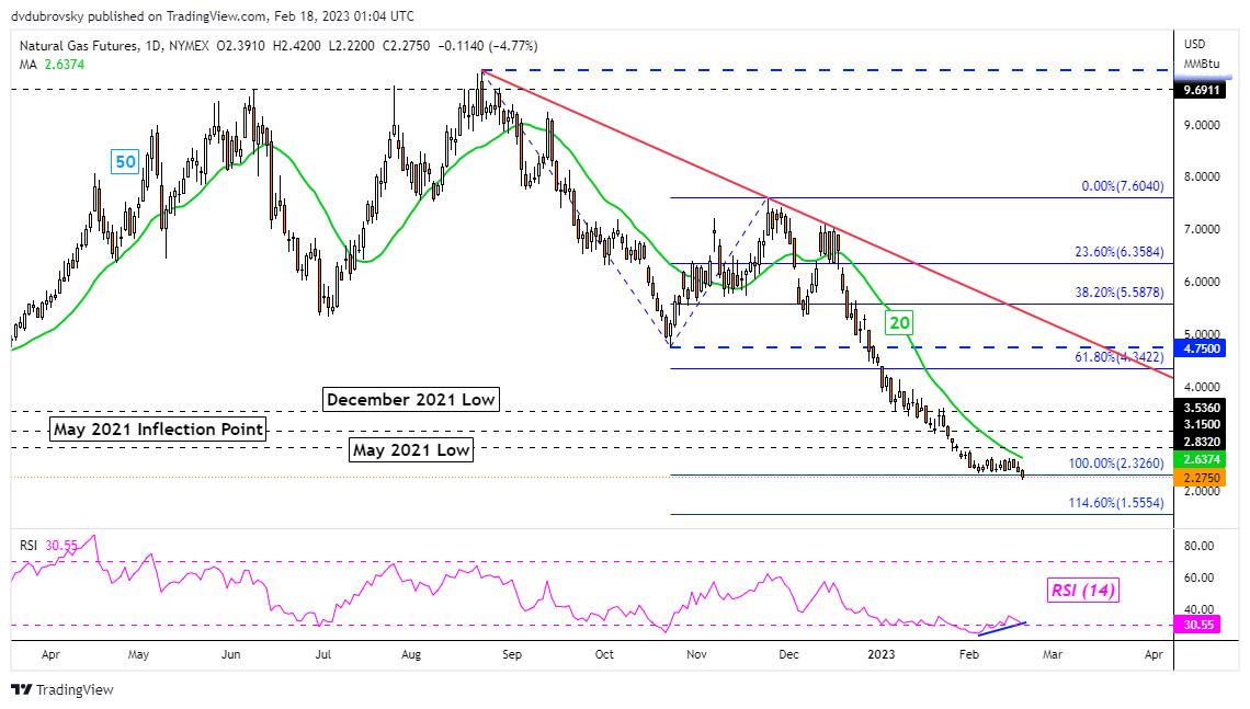 Daily Chart – Downside Momentum Fading