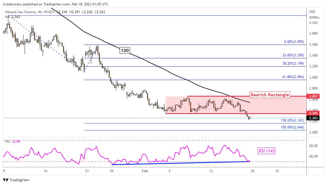 4-Hour Chart – Bearish Rectangle Breakout Eyed