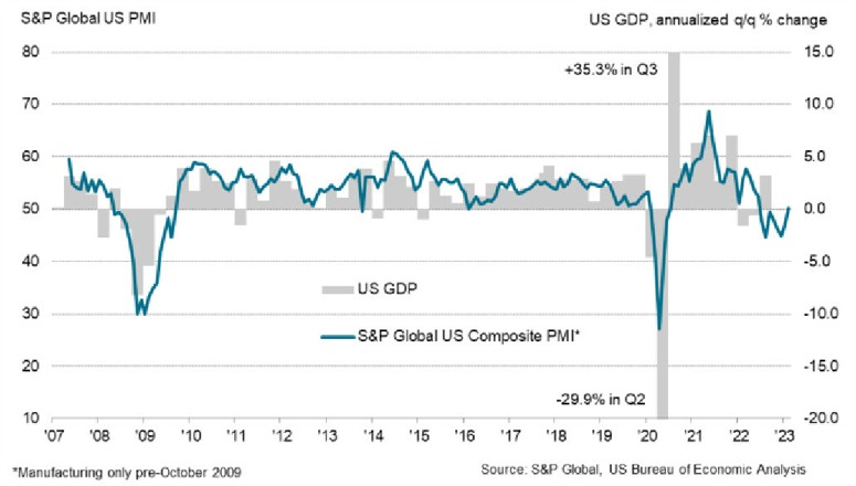 US SPglobal PMI