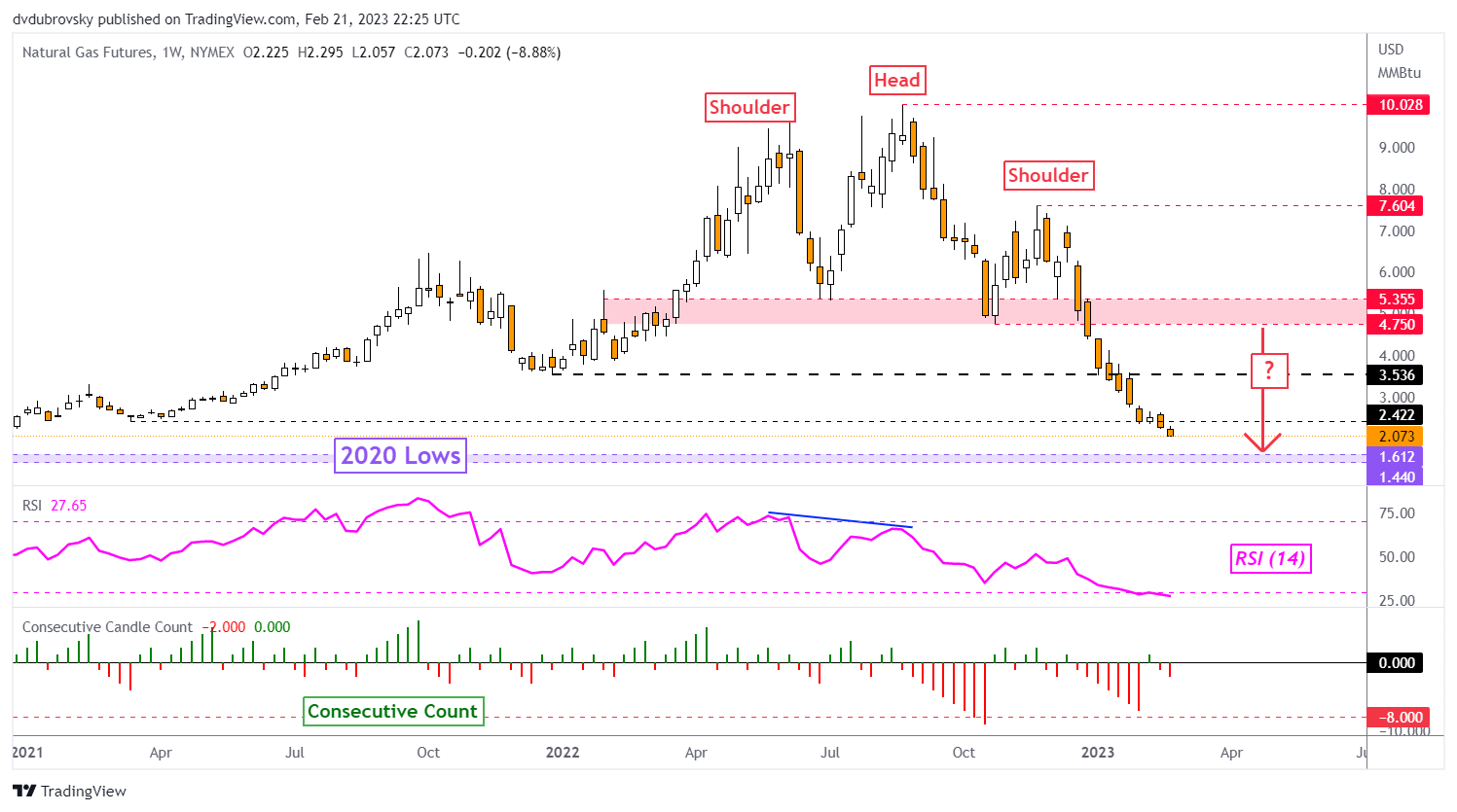 Weekly Chart – 2020 Lows Nearing