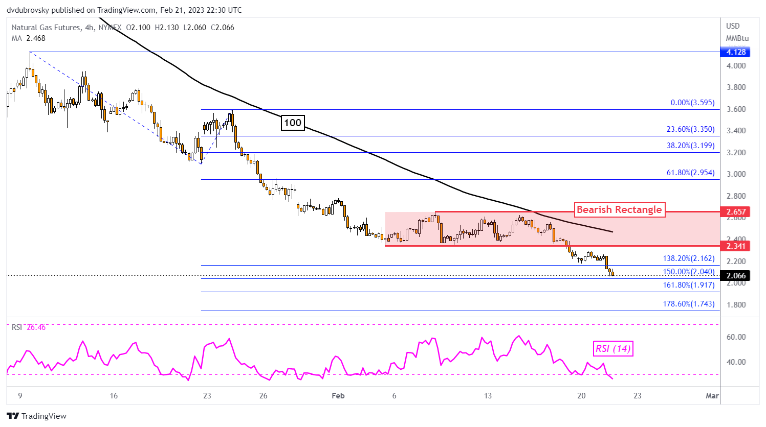 4-Hour Chart – Bearish Rectangle Breakout Extends