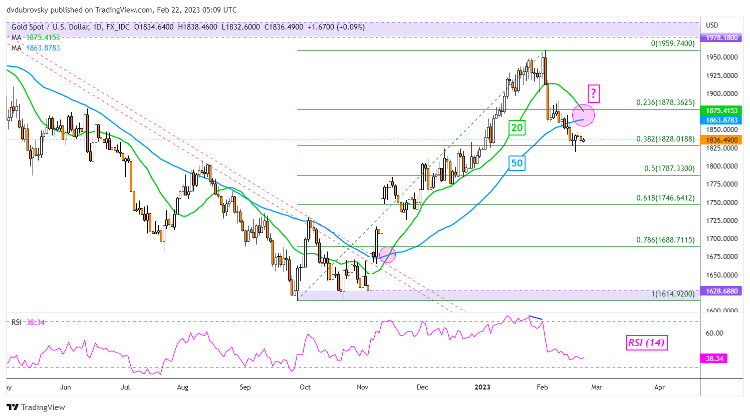 XAU/USD Daily Chart