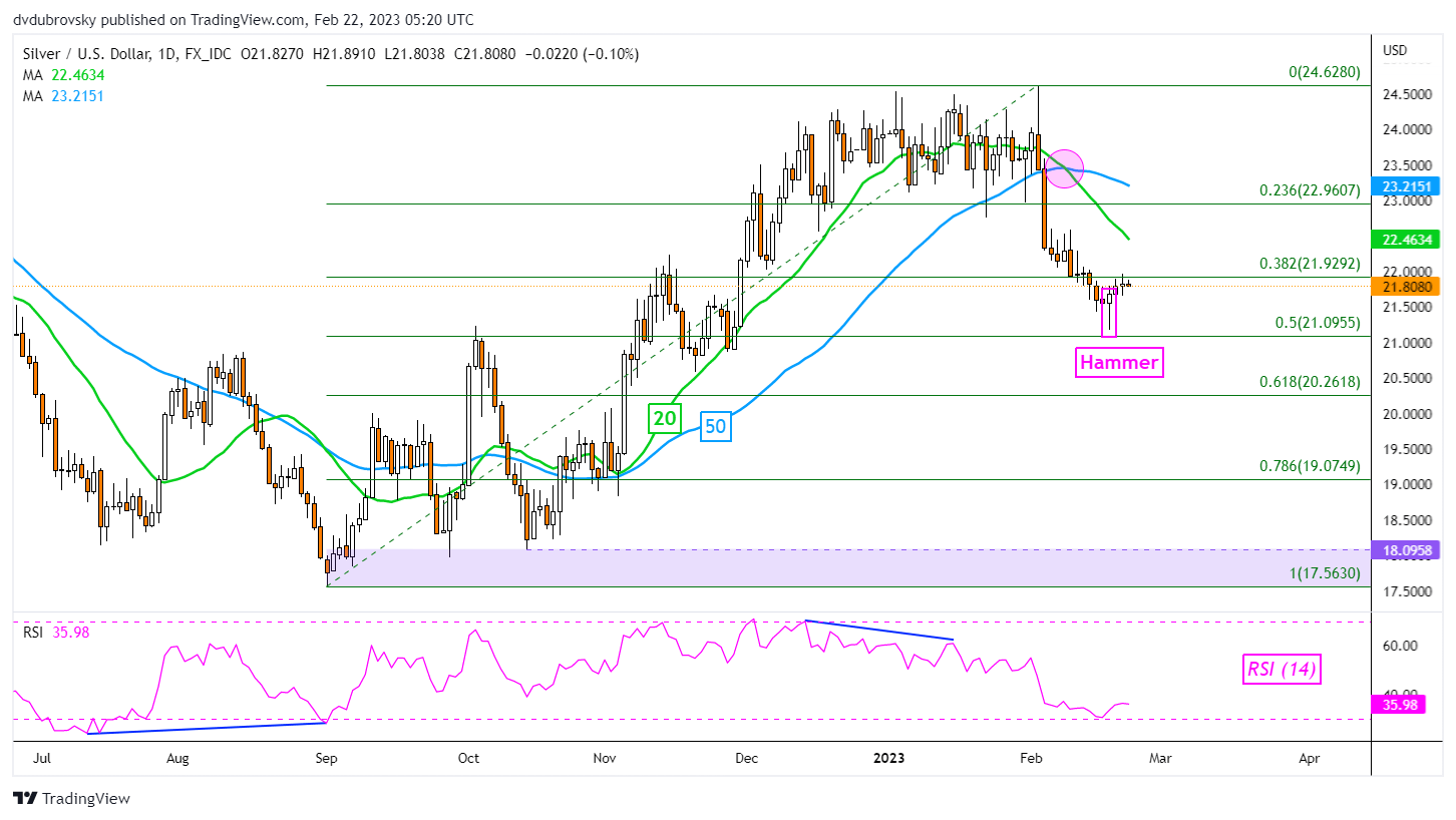 XAG/USD Daily Chart