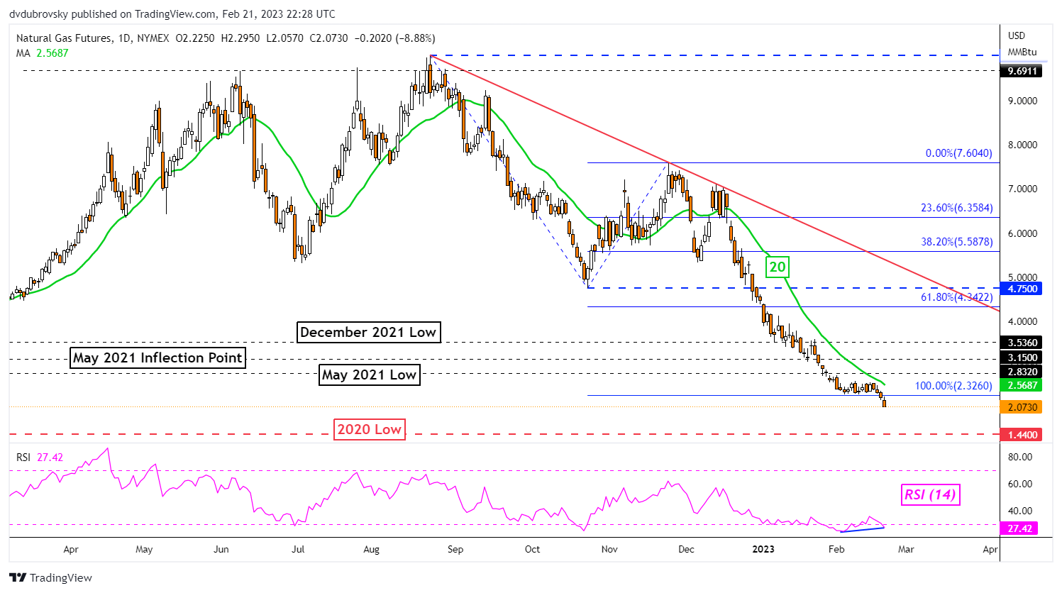 Daily Chart – Support Breakout Confirmed