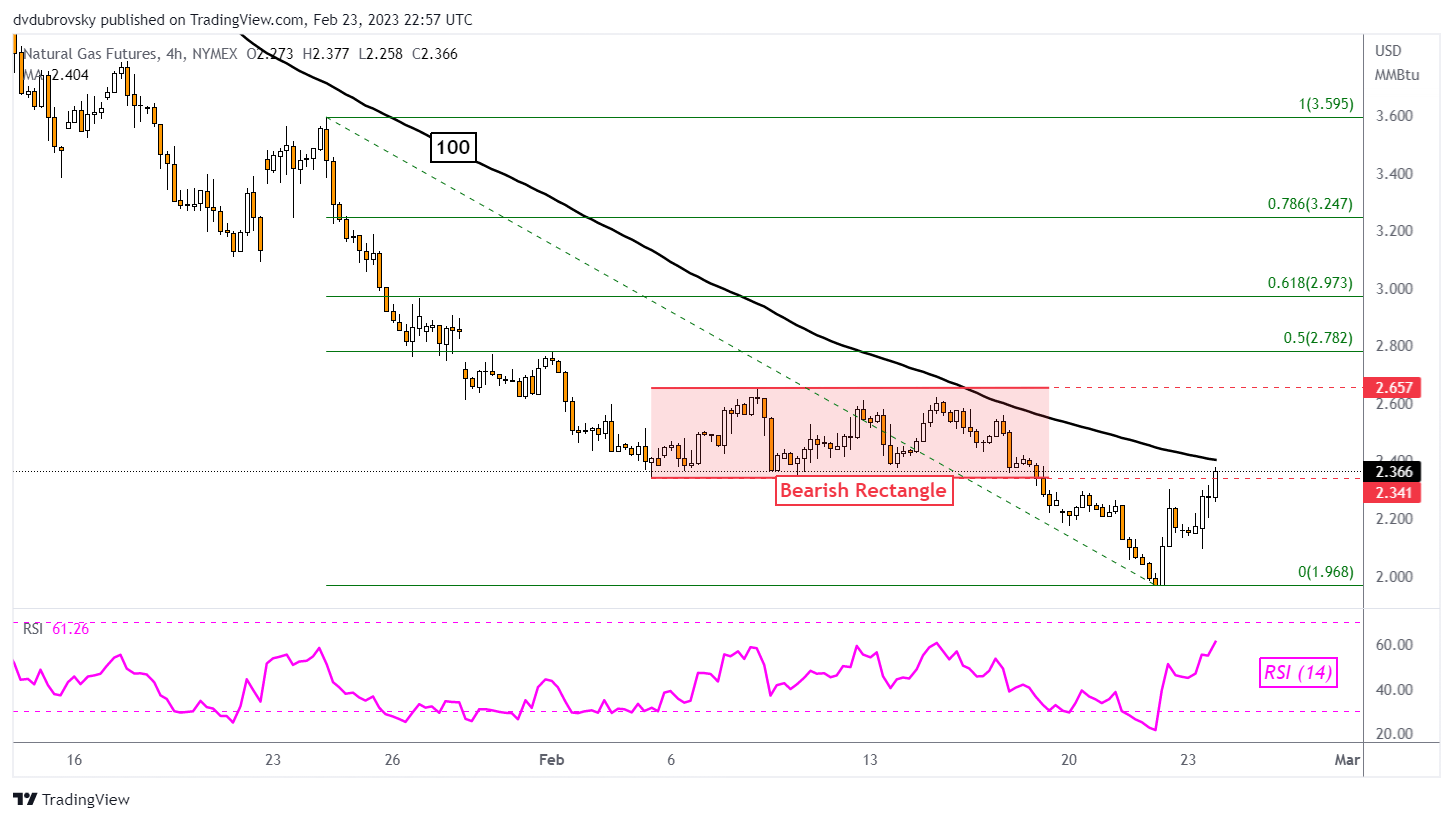 4-Hour Chart – Back in the Rectangle