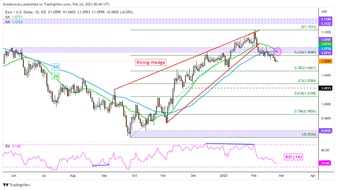 EUR/USD Daily Chart – Death Cross on the Horizon