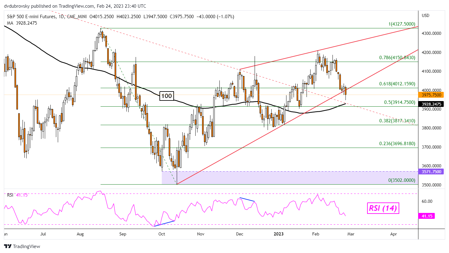 S&P 500 Outlook - Bearish