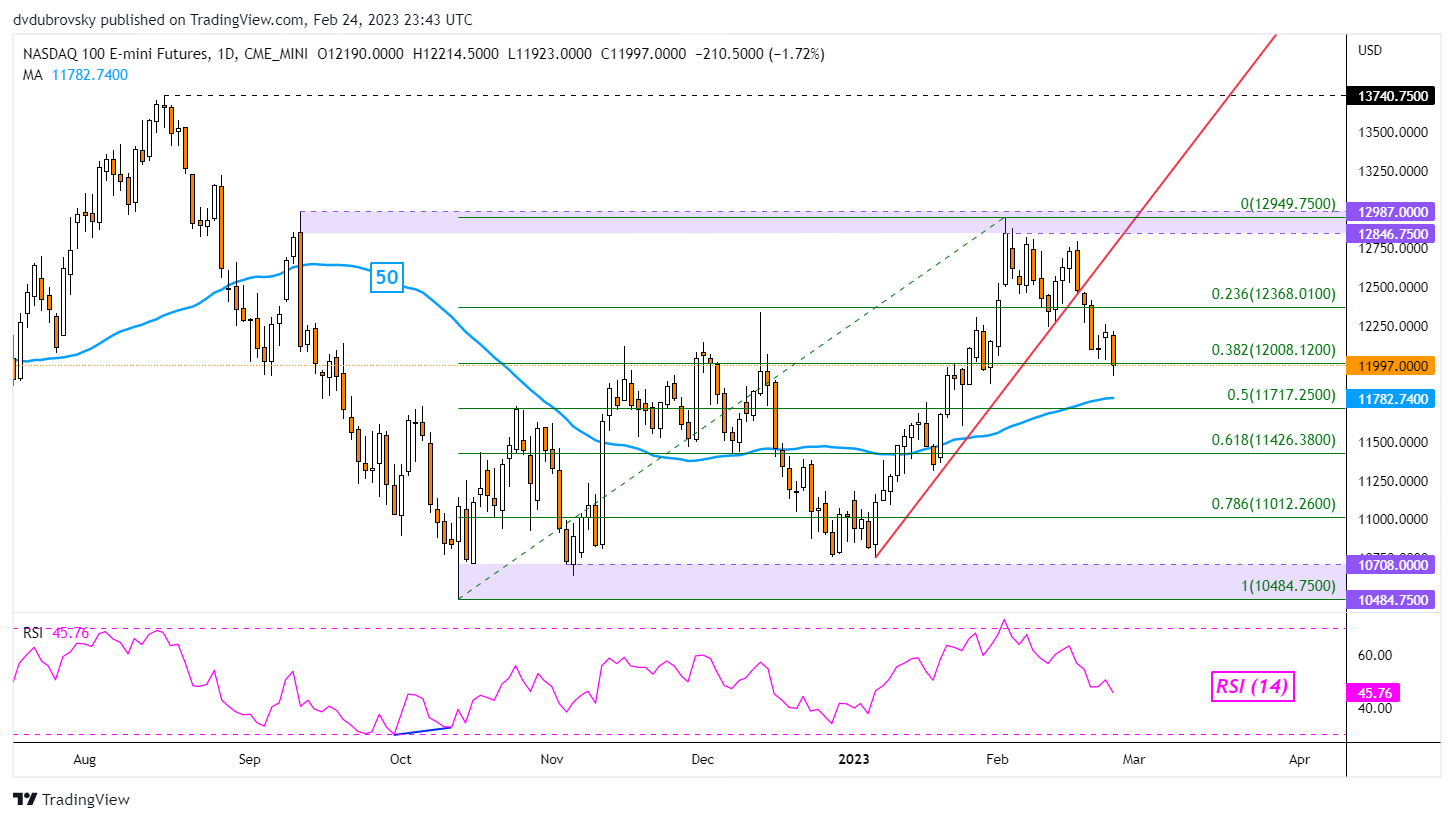 Nasdaq 100 Outlook - Bearish