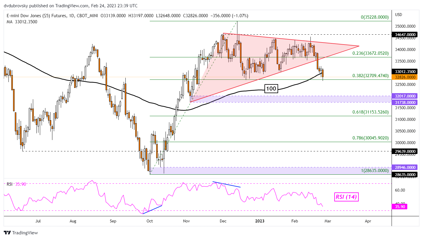 Dow Jones Outlook - Bearish