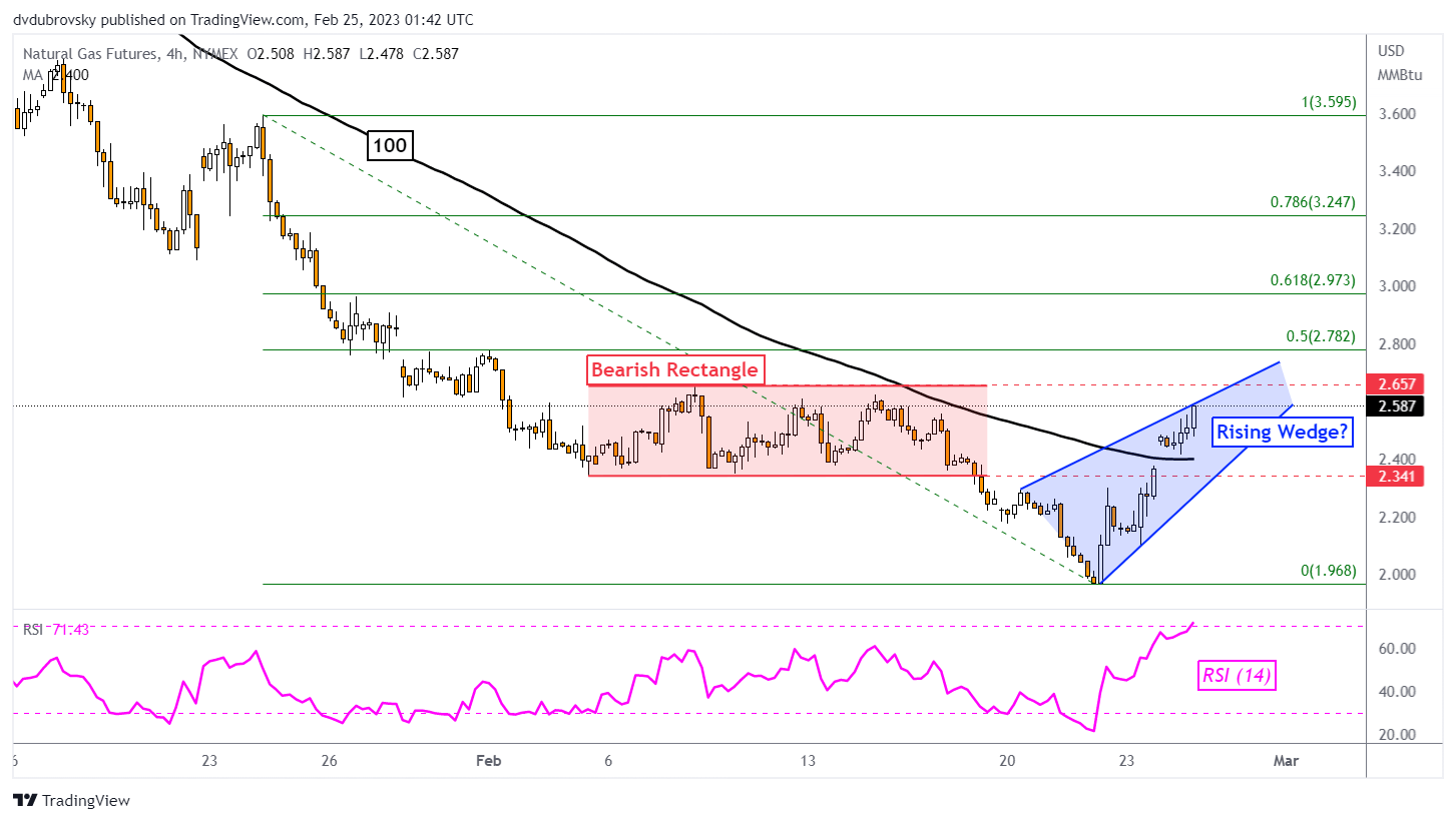 4-Hour Chart – Bearish Rising Wedge Brewing?