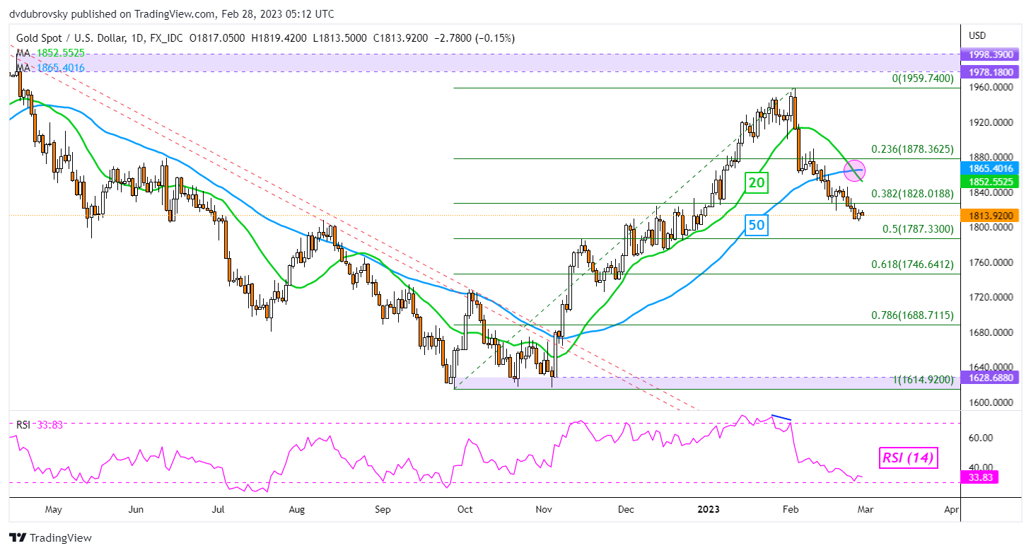 XAU/USD Daily Chart