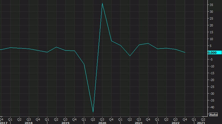 Canada GDP Qq Q4 2022