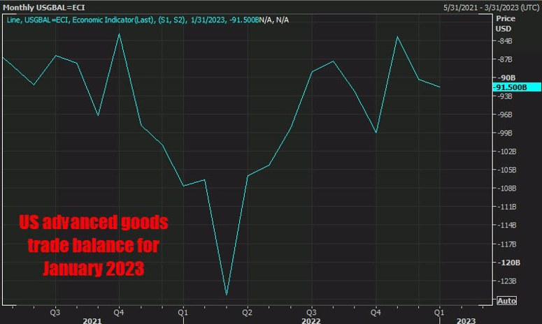 US trade balance