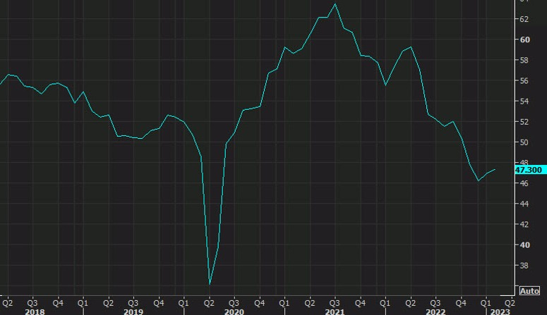 Markit US PMI