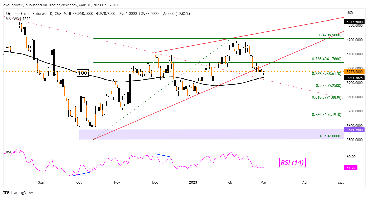 S&P 500 Futures Technical Analysis