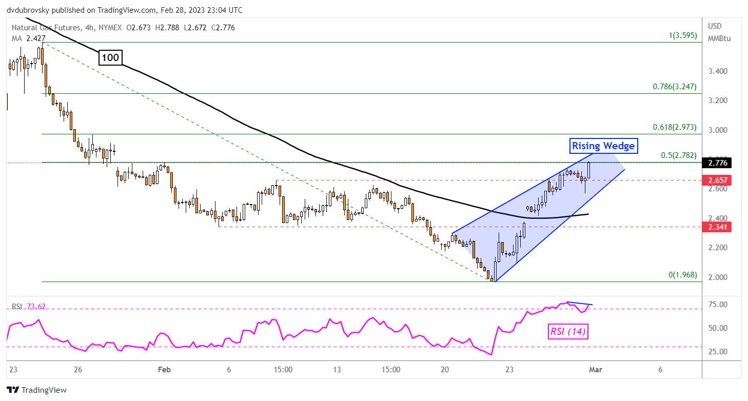 4-Hour Chart – Upside Momentum Fading Within a Rising Wedge