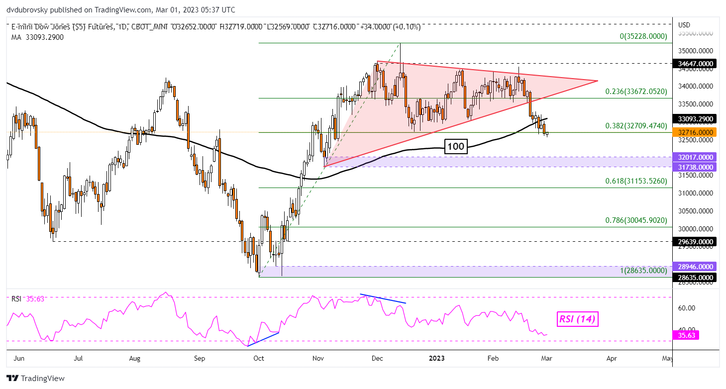 Dow Jones Futures Technical Analysis