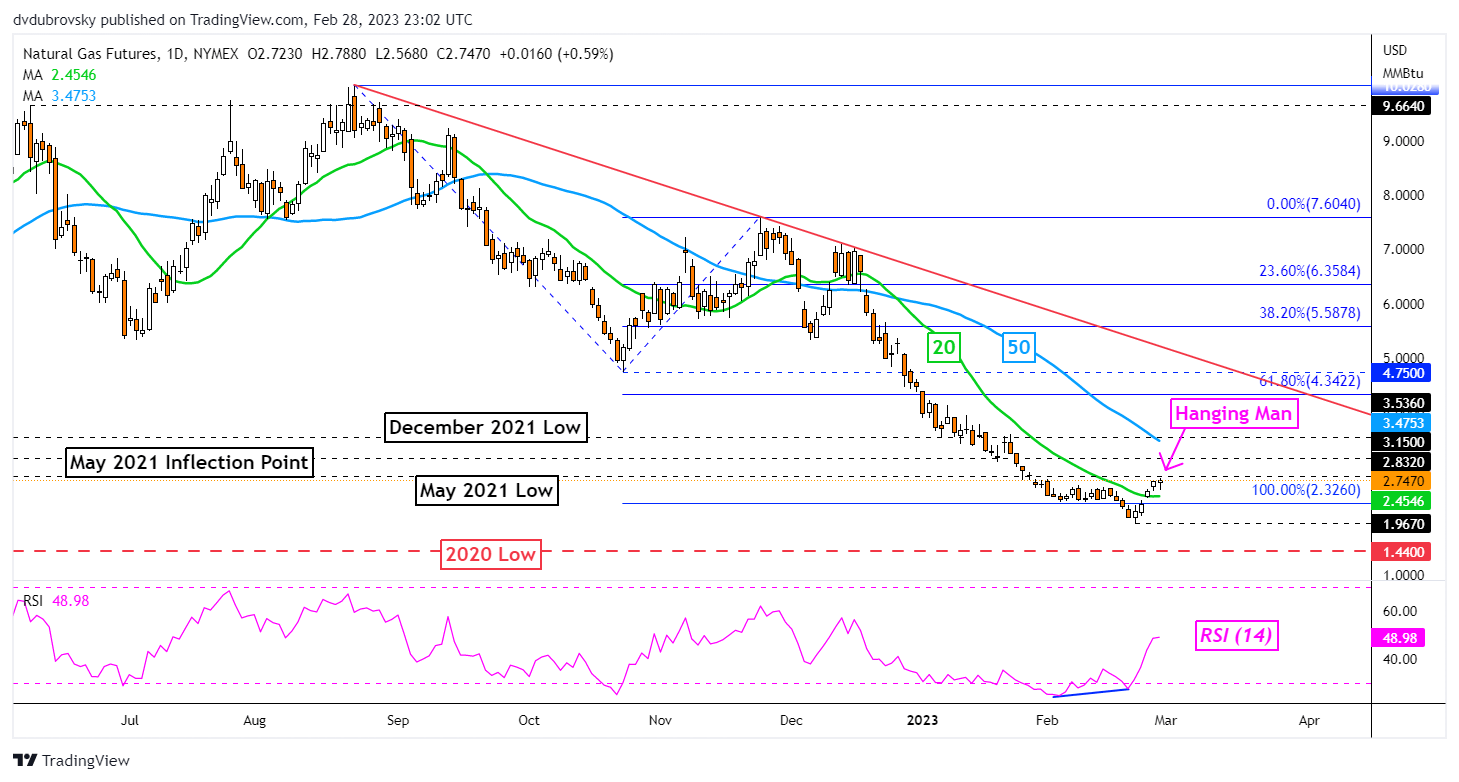 Daily Chart – Hanging Man in Focus