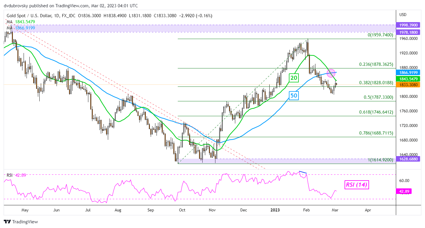 XAU/USD Daily Chart