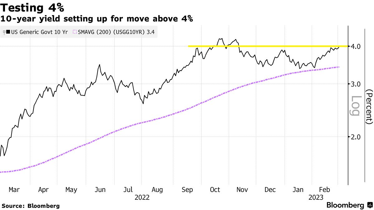 10-Year Yield Tests 4% Again