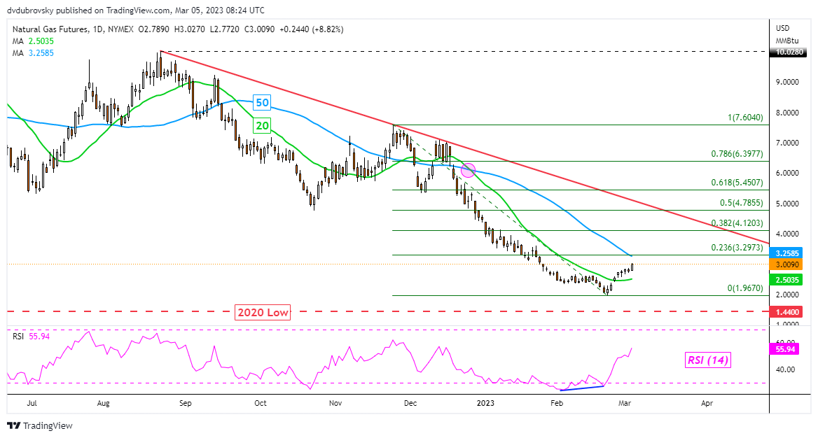 Daily Chart – Eyes on the 50-Day SMA