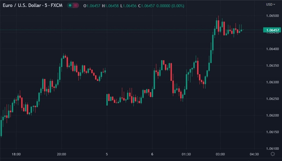 eur wrap chart 06 March 2023