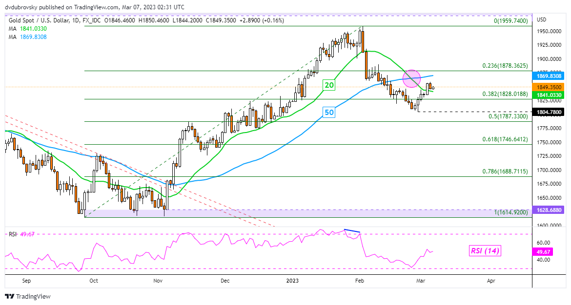 XAU/USD Daily Chart