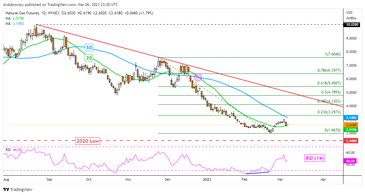 Daily Chart – Worst Day Since June 2022