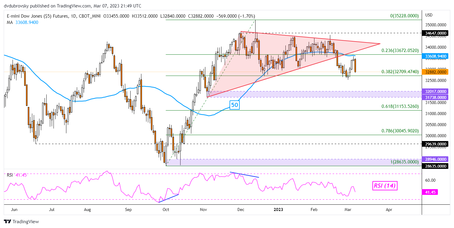 Dow Jones Technical Analysis