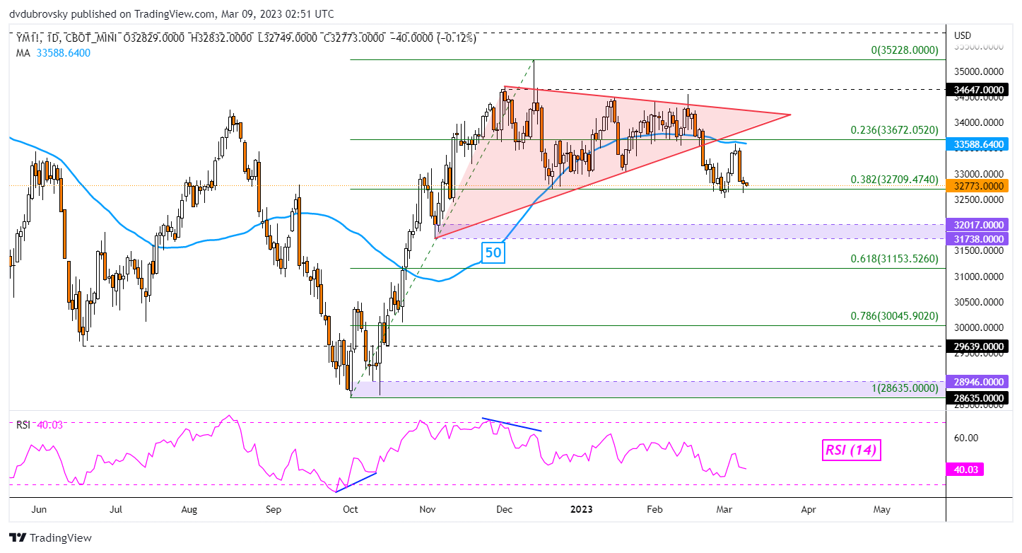 Dow Jones Futures Technical Analysis