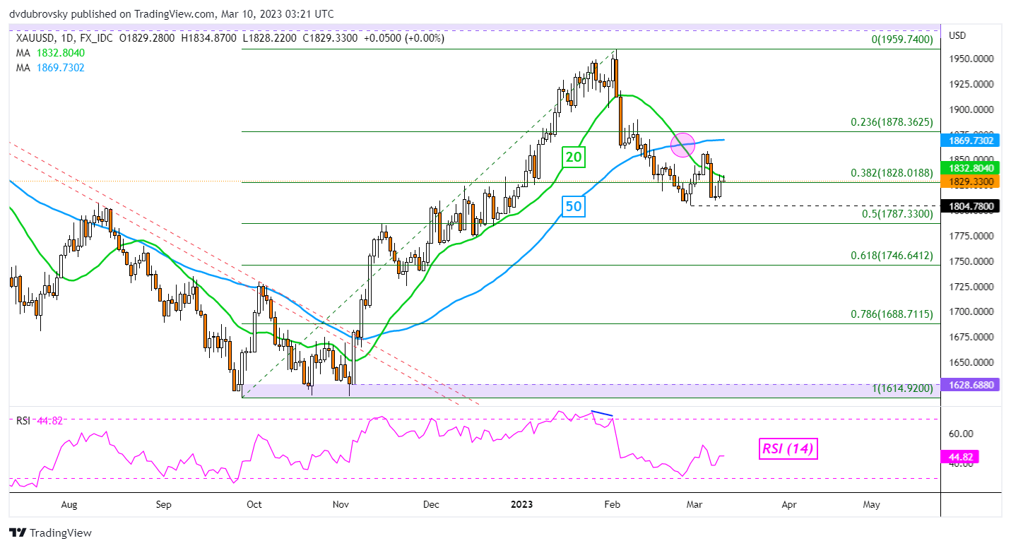 XAU/USD Daily Chart