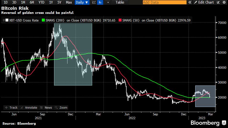 BTC, ETH đối mặt với rủi ro giảm giá khi lo ngại SVB phá sản lấn át tín hiệu kỹ thuật