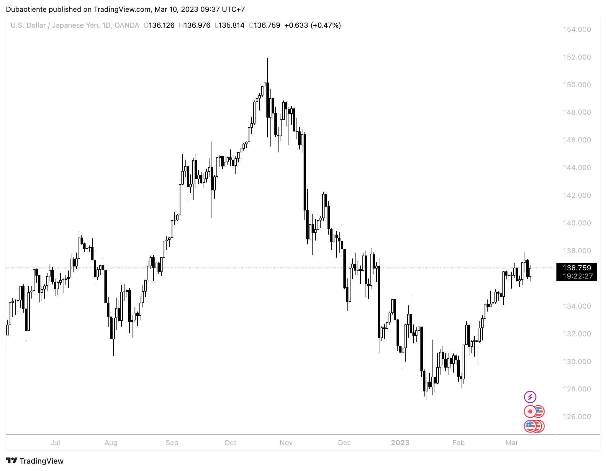 JPY tăng trong sợ hãi trước khả năng thống đốc Kuroda im hơi lặng tiếng