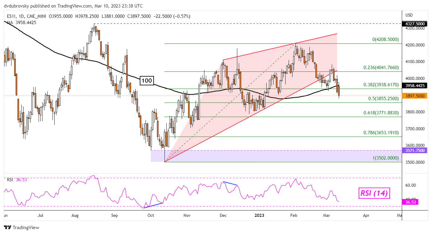 S&P 500 Outlook - Bearish