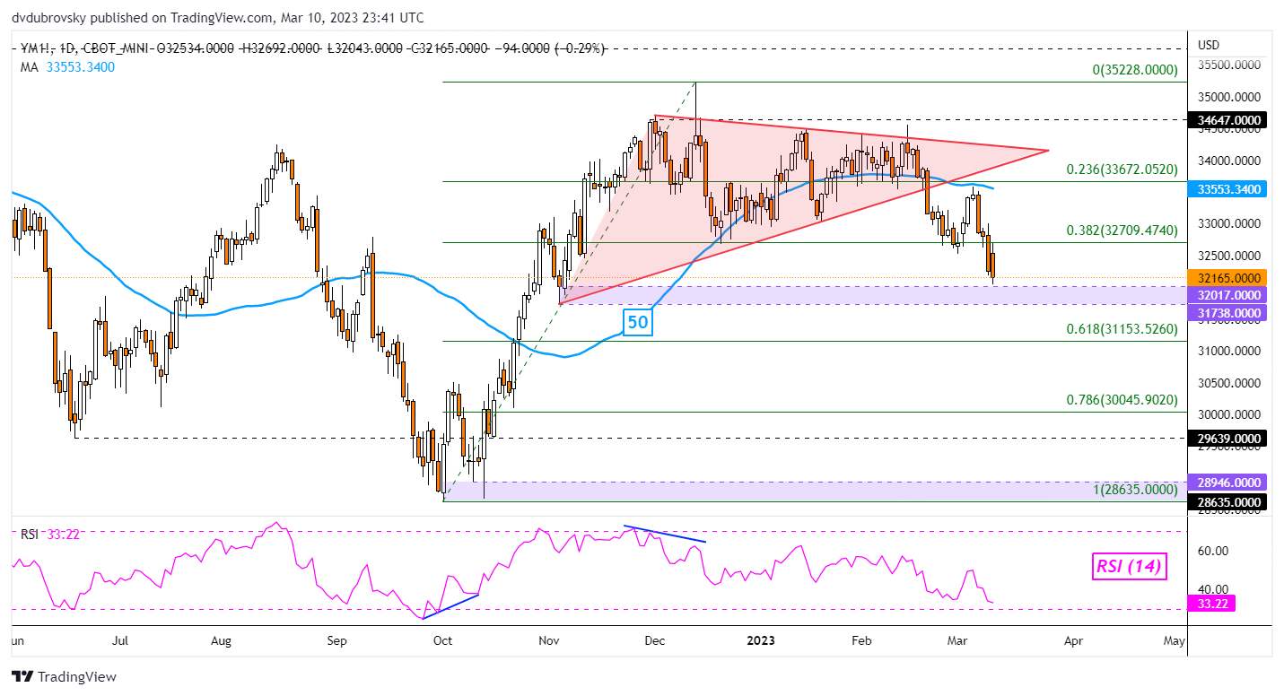 Dow Jones Outlook - Bearish