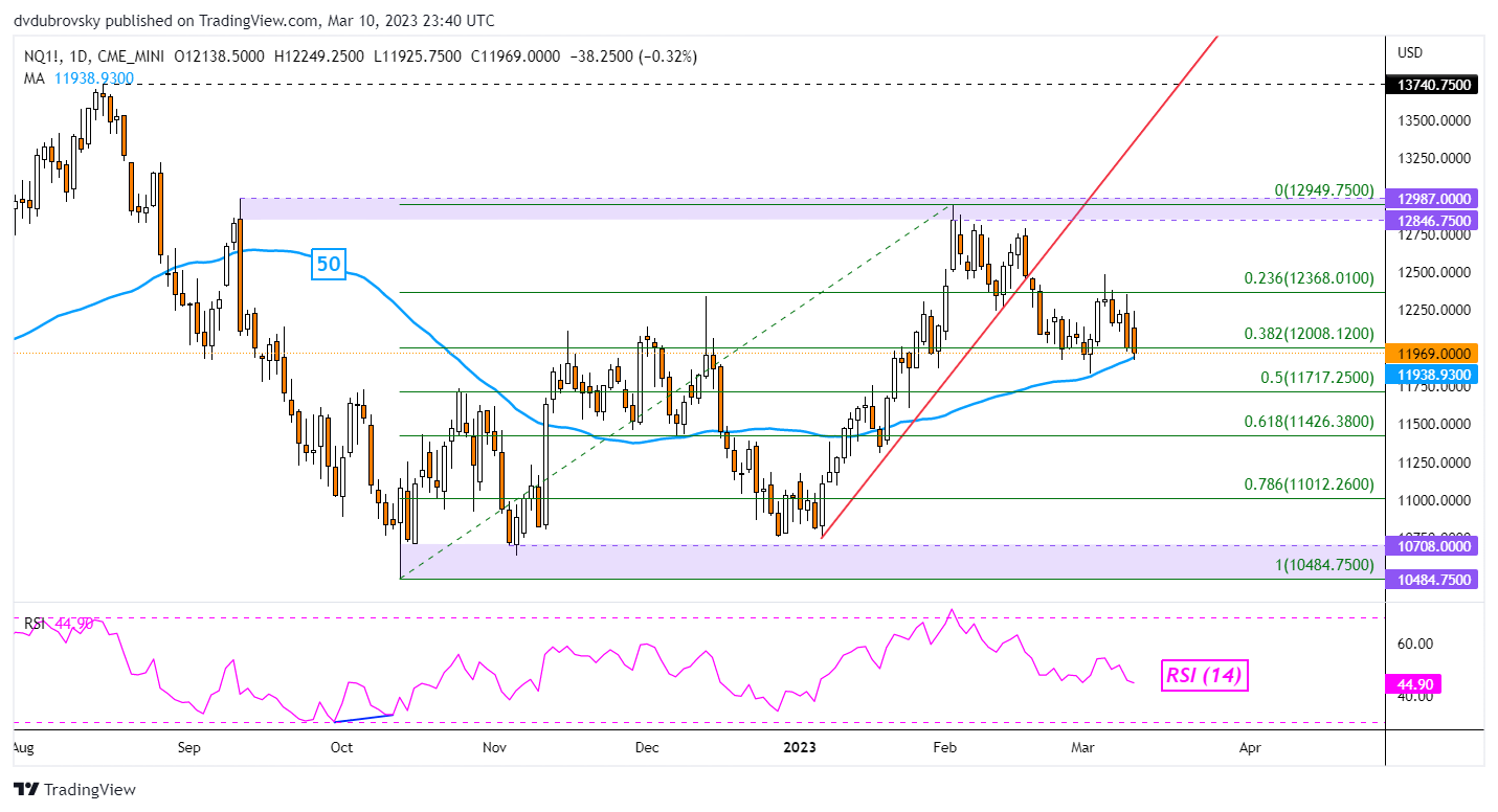 Nasdaq 100 Outlook - Bearish