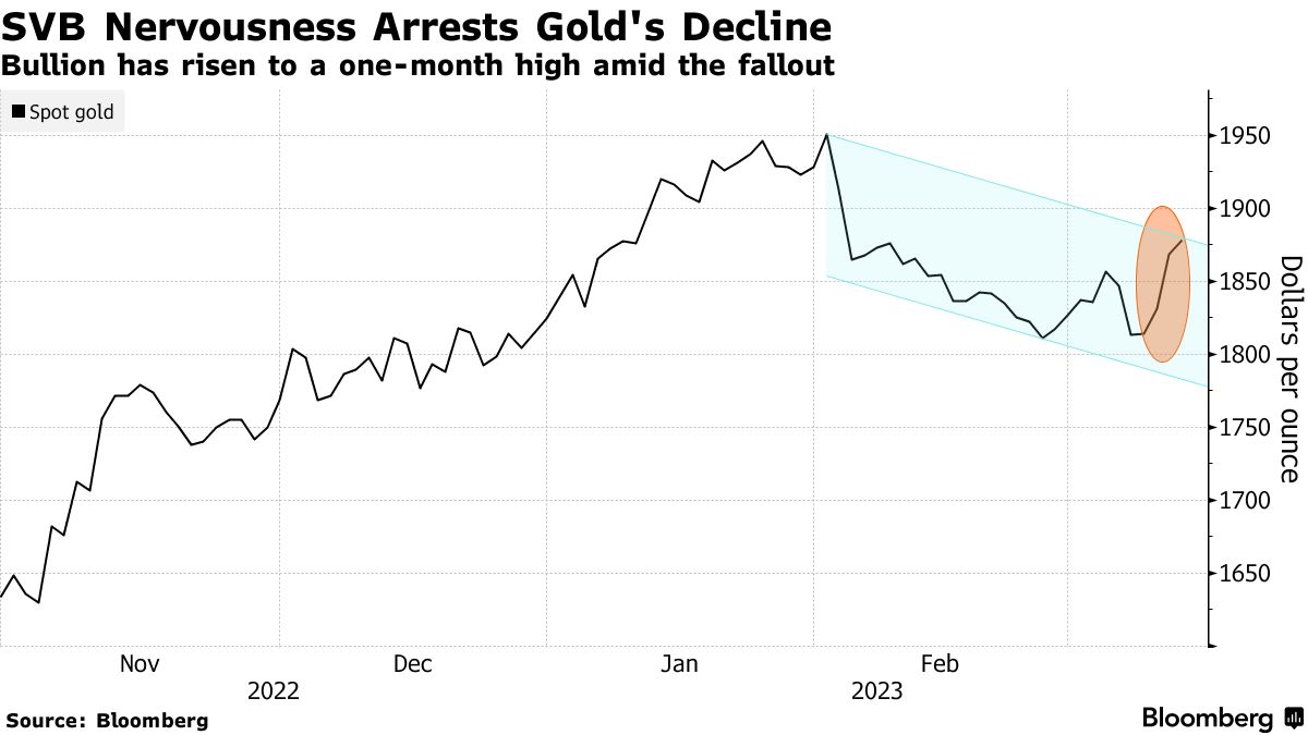 Vàng tăng mạnh nhờ nhu cầu tài sản phòng hộ hậu scandal SVB