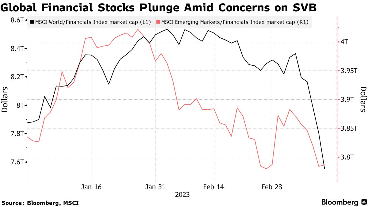 Scandal SVB đánh bay gần 500 tỷ USD vốn hóa cổ phiếu tài chính toàn cầu