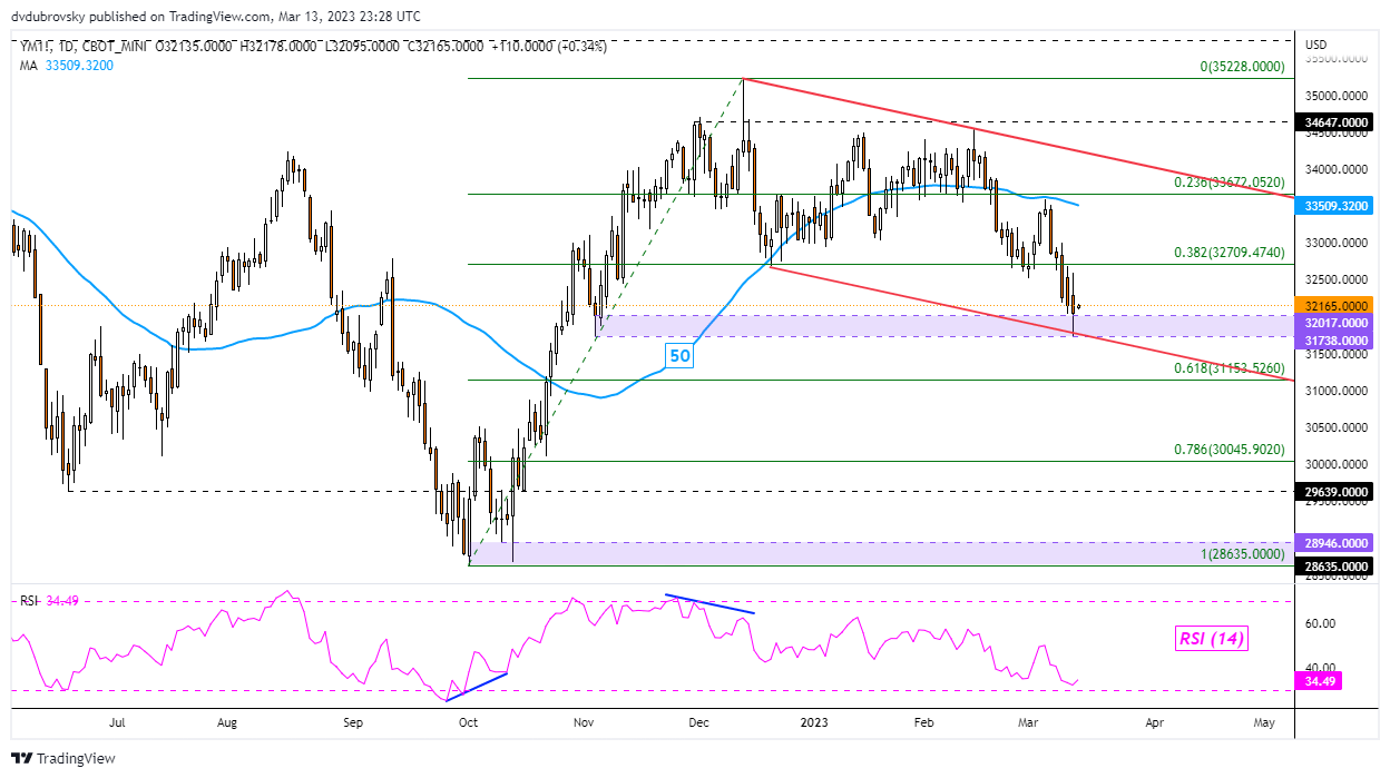 Dow Jones Technical Analysis