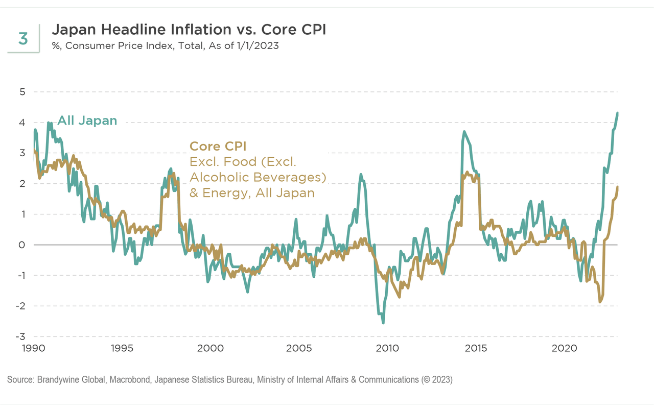 Headline vs Core CPI