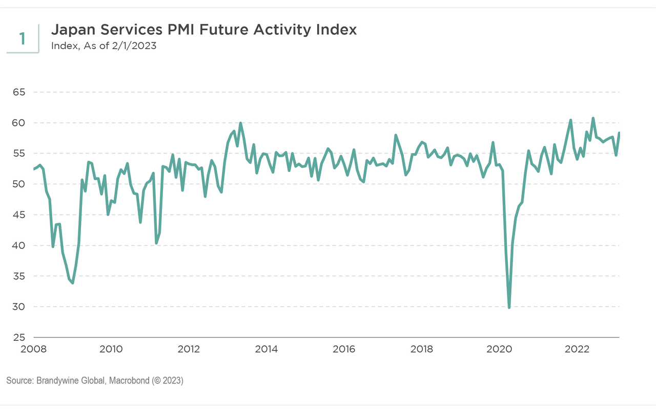 Japan Services Future Activity PMI