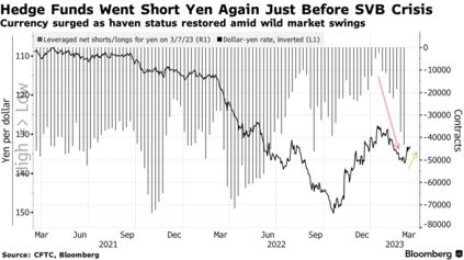 Lùm xùm ngân hàng khiến các quỹ đầu cơ short JPY lúng túng