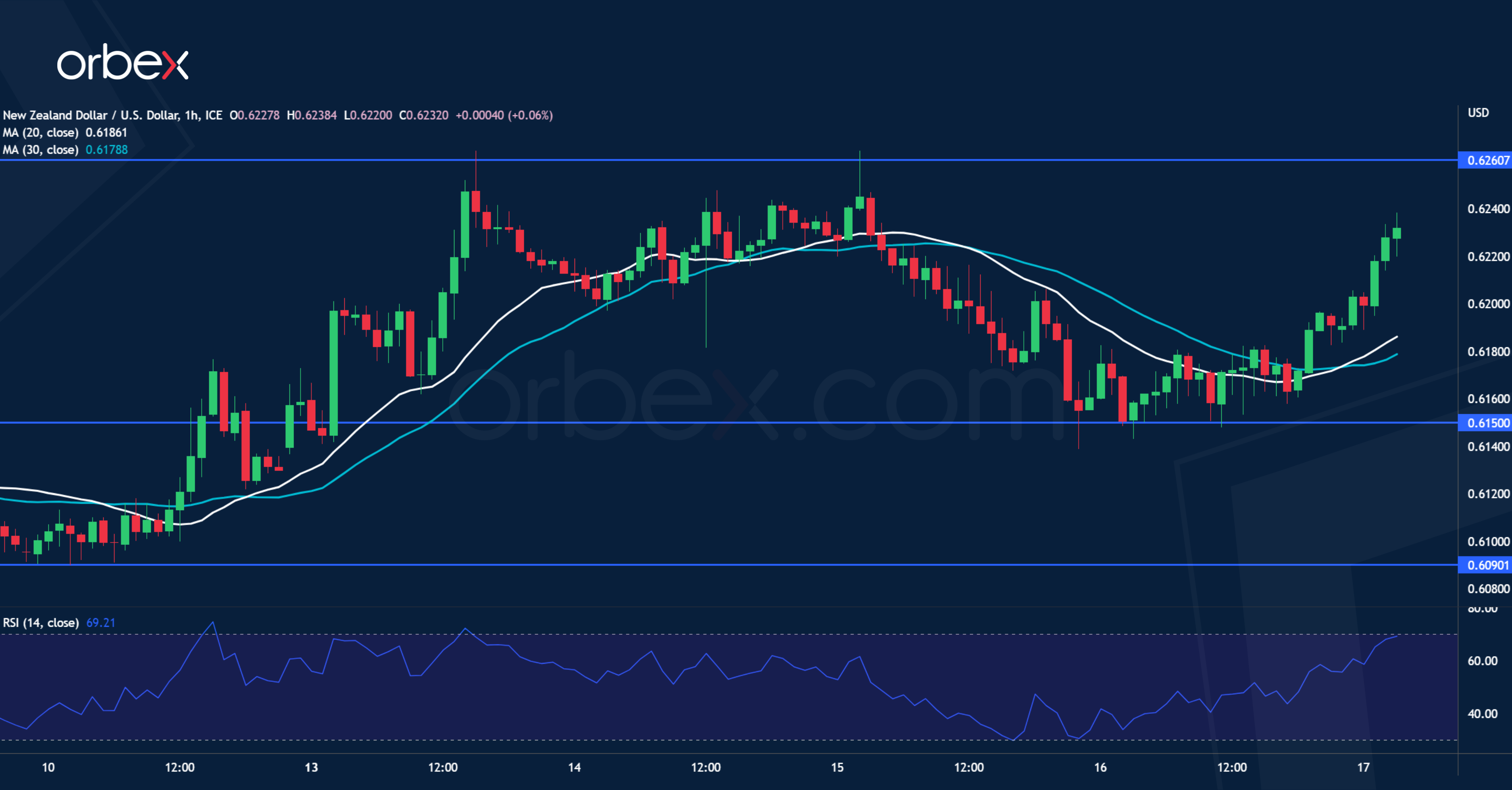 NZDUSD