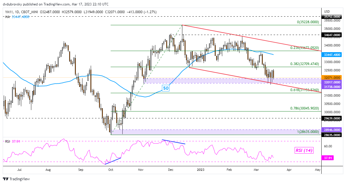 Dow Jones Outlook - Neutral