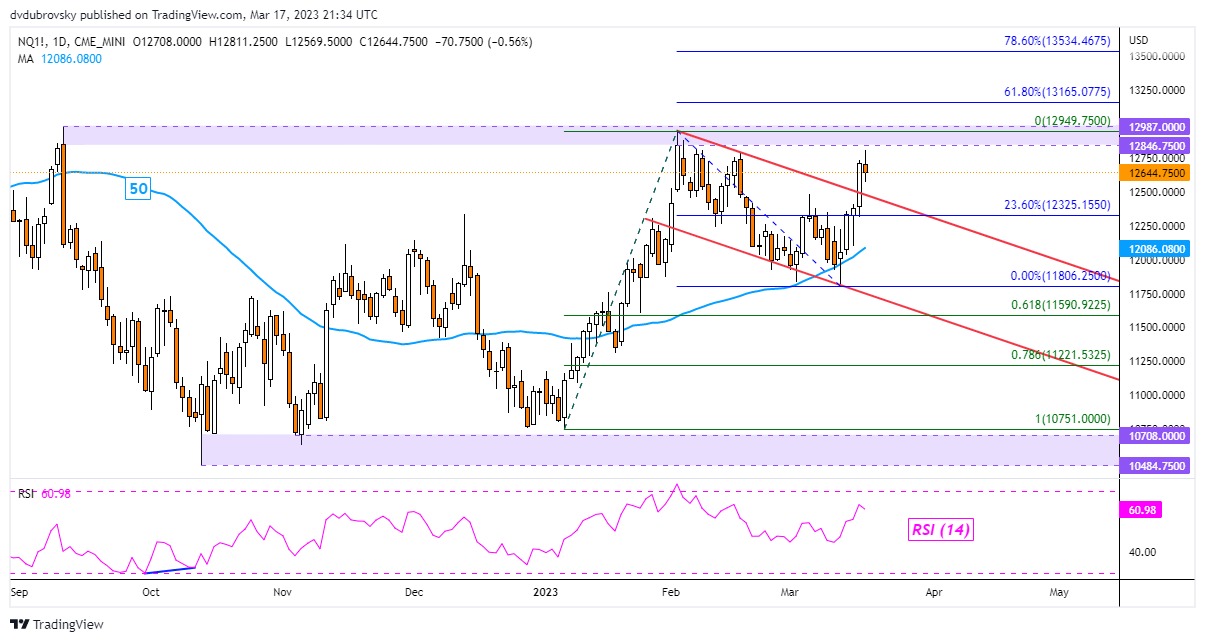 Nasdaq 100 Outlook - Neutral