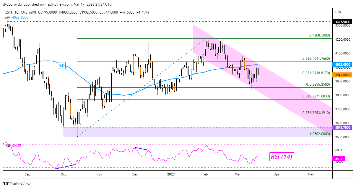 S&P 500 Outlook - Bearish