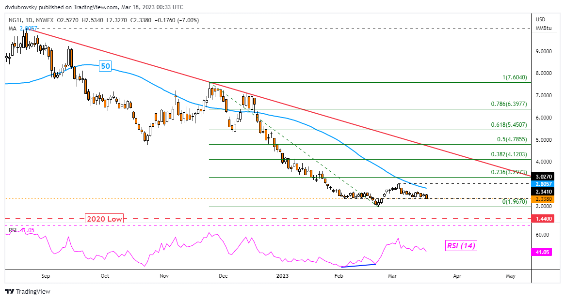 Daily Chart – February 3rd Low in Focus